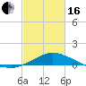 Gulfport tide chart for Friday, February 16, 2024
