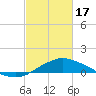 Gulfport tide chart for Saturday, February 17, 2024