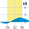 Gulfport tide chart for Sunday, February 18, 2024