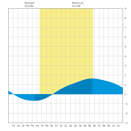 Gulfport tide chart for Monday, February 19, 2024