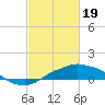 Gulfport tide chart for Monday, February 19, 2024
