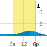 Gulfport tide chart for Thursday, February 1, 2024