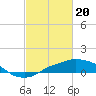 Gulfport tide chart for Tuesday, February 20, 2024