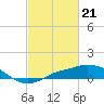 Gulfport tide chart for Wednesday, February 21, 2024