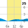 Gulfport tide chart for Sunday, February 25, 2024