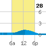 Gulfport tide chart for Wednesday, February 28, 2024