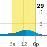 Gulfport tide chart for Thursday, February 29, 2024