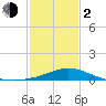 Gulfport tide chart for Friday, February 2, 2024