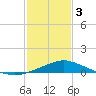 Gulfport tide chart for Saturday, February 3, 2024