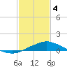Gulfport tide chart for Sunday, February 4, 2024