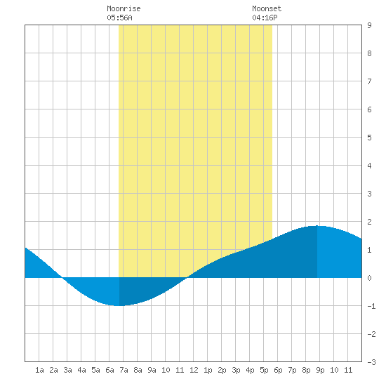 Gulfport tide chart for Thursday, February 8, 2024