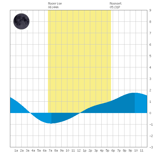 Gulfport tide chart for Friday, February 9, 2024