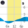 Gulfport tide chart for Friday, February 9, 2024