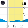 Gulfport tide chart for Sunday, March 10, 2024