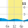 Gulfport tide chart for Monday, March 11, 2024