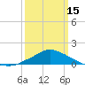 Gulfport tide chart for Friday, March 15, 2024