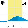 Gulfport tide chart for Saturday, March 16, 2024