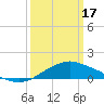 Gulfport tide chart for Sunday, March 17, 2024
