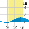 Gulfport tide chart for Monday, March 18, 2024