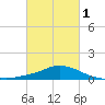 Gulfport tide chart for Friday, March 1, 2024
