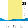 Gulfport tide chart for Saturday, March 23, 2024