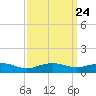 Gulfport tide chart for Sunday, March 24, 2024