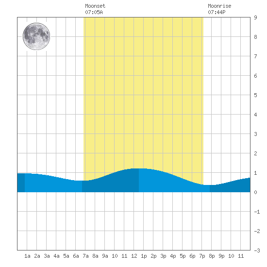 Gulfport tide chart for Monday, March 25, 2024