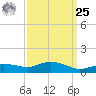 Gulfport tide chart for Monday, March 25, 2024