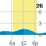 Gulfport tide chart for Tuesday, March 26, 2024