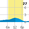 Gulfport tide chart for Wednesday, March 27, 2024