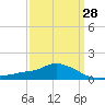 Gulfport tide chart for Thursday, March 28, 2024