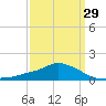 Gulfport tide chart for Friday, March 29, 2024