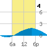 Gulfport tide chart for Monday, March 4, 2024