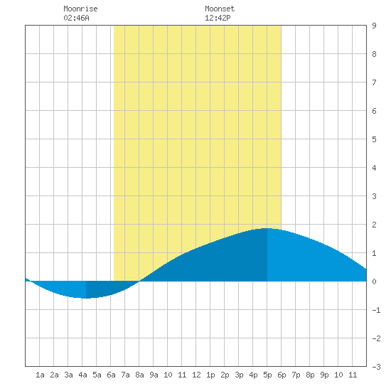 Gulfport tide chart for Tuesday, March 5, 2024
