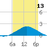 Gulfport tide chart for Saturday, April 13, 2024