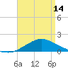 Gulfport tide chart for Sunday, April 14, 2024