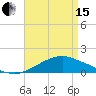 Gulfport tide chart for Monday, April 15, 2024