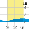 Gulfport tide chart for Thursday, April 18, 2024