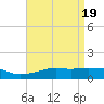 Gulfport tide chart for Friday, April 19, 2024