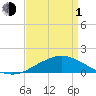 Gulfport tide chart for Monday, April 1, 2024