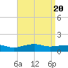 Gulfport tide chart for Saturday, April 20, 2024