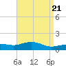 Gulfport tide chart for Sunday, April 21, 2024
