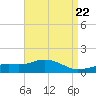 Gulfport tide chart for Monday, April 22, 2024