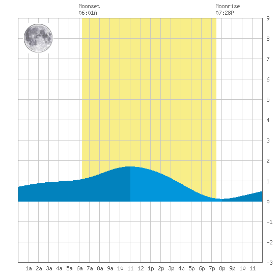 Gulfport tide chart for Tuesday, April 23, 2024