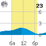 Gulfport tide chart for Tuesday, April 23, 2024
