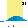 Gulfport tide chart for Monday, April 29, 2024