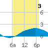 Gulfport tide chart for Wednesday, April 3, 2024