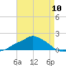 Gulfport tide chart for Friday, May 10, 2024