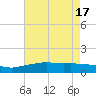 Gulfport tide chart for Friday, May 17, 2024