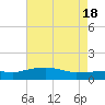 Gulfport tide chart for Saturday, May 18, 2024